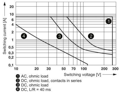 単一リレー 2961448 REL-MR-120AC/21-21 制御効率のための完璧なソリューション
