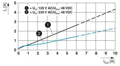 2904610 QUINT4-PS/1AC/48DC/5 1AC/48DCシステムにおける産業用電源装置