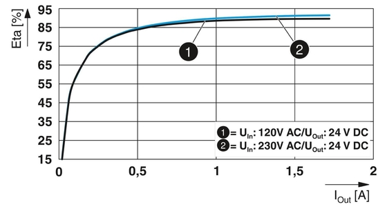 QUINT4-PS/1AC/24DC/1.3/SC 産業用電力の需要のための電源装置 2904597
