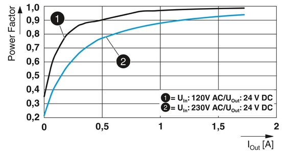 QUINT4-PS/1AC/24DC/1.3/SC 産業用電力の需要のための電源装置 2904597
