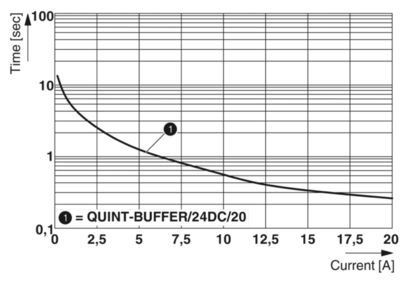 産業用級 QUINT-BUFFER/24DC/20 2866213 バッファ・モジュール 安定した性能