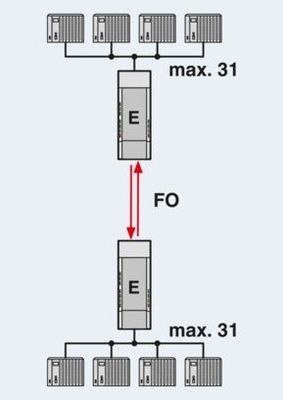 PSI-MOS-PROFIB/FO 850 T-SO FO 変換器 2708614 でデータ転送をアップグレードする