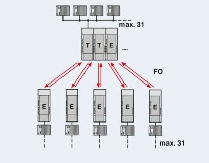 PSI-MOS-PROFIB/FO 850 T-SO FO 変換器 2708614 でデータ転送をアップグレードする