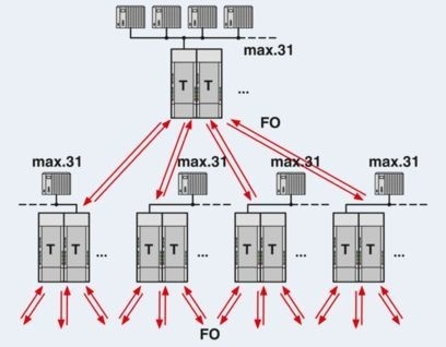 PSI-MOS-PROFIB/FO 850 T-SO FO 変換器 2708614 でデータ転送をアップグレードする