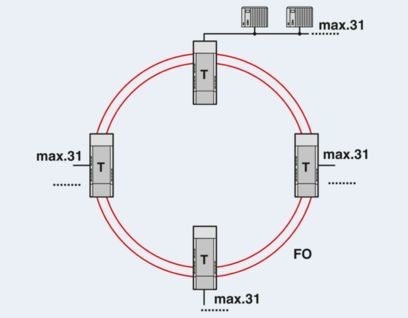 PSI-MOS-PROFIB/FO 850 T-SO FO 変換器 2708614 でデータ転送をアップグレードする