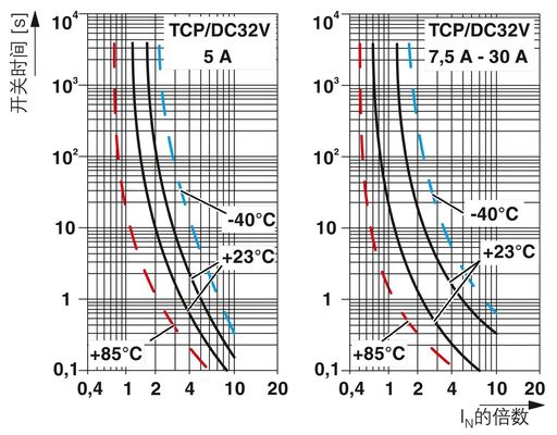 0700010 TCP 10/DC32V フェニックスコンタクト 熱磁気装置 断路器 2ポール