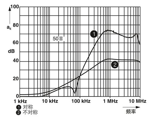 2783082 NEF 1-6 240V AC L-N 50Hz 60Hz 名目中心周波数を持つEMCフィルター