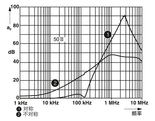 240V AC L-N 50Hz 60Hz フェニックスコンタクト用の名目中心周波数EMCフィルター NEF 1-3