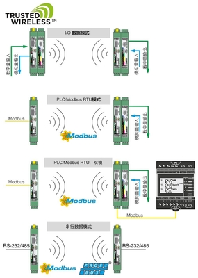 RAD-2400-IFS フェニックスコンタクト 無線通信モジュール IP20 保護レベル