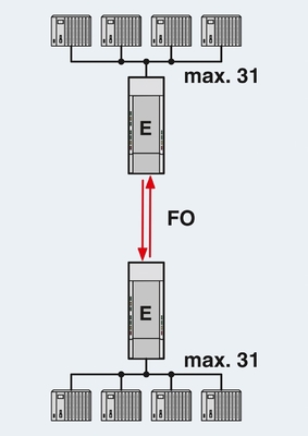 2708290 PSI-MOS-PROFIB/FO 660 PROFIBUSマスター/スレーブ通信のためのE FO変換器