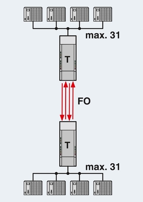 2708290 PSI-MOS-PROFIB/FO 660 PROFIBUSマスター/スレーブ通信のためのE FO変換器