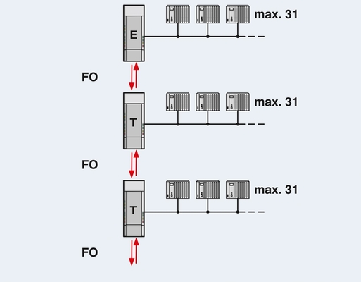 2708290 PSI-MOS-PROFIB/FO 660 PROFIBUSマスター/スレーブ通信のためのE FO変換器